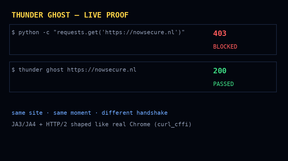 ghost vs plain client